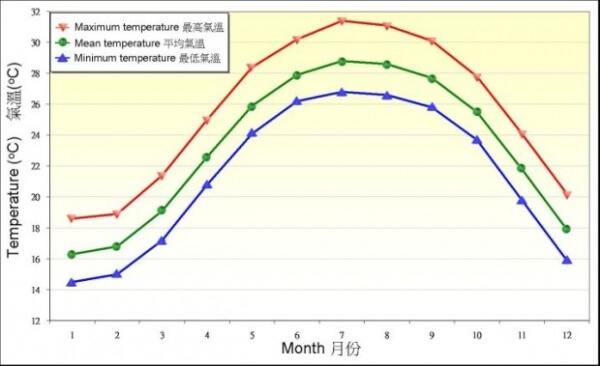 hk weather whole year 620x379 香港、澳門四季天氣狀況、穿衣指引、春夏秋冬四季平均溫度、颱風季節交通 hk daily weather forecast travel info traffice exchange rate 